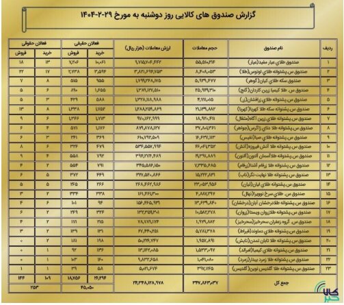 ارزش معاملات بازار مشتقه و مالی بورس کالا به ۳ همت رسید