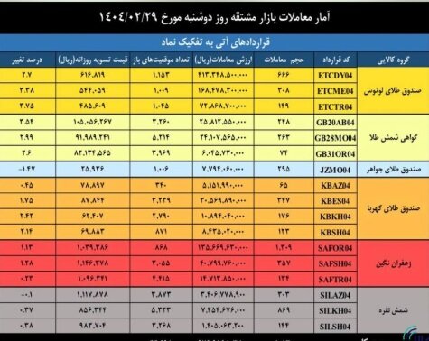 ارزش معاملات بازار مشتقه و مالی بورس کالا به ۳ همت رسید