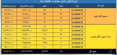 ارزش معاملات بازار مشتقه و مالی بورس کالا به ۳ همت رسید