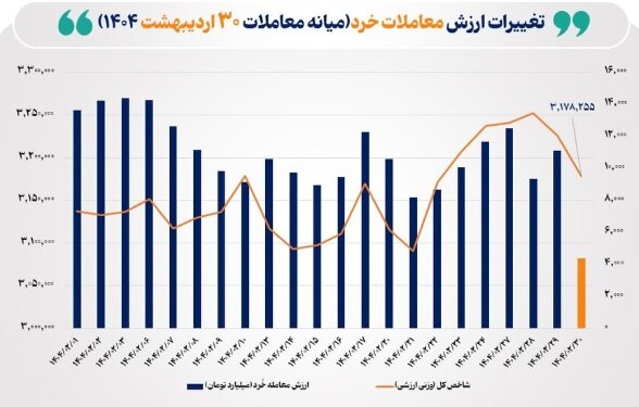 ارزش معاملات خُرد سهام تا نیمه معاملات امروز از مرز ۴ همت عبور کرد