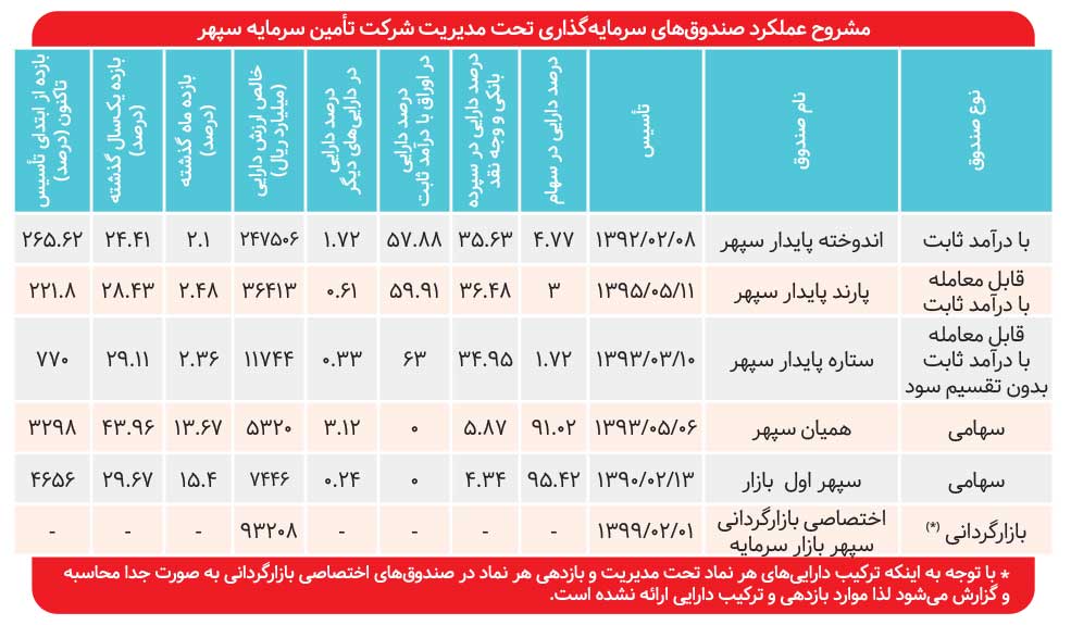 بازدهی قابل اتکا در نوسانات بازار