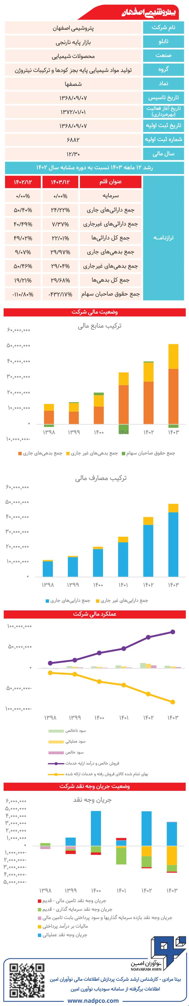 پتروشیمی اصفهان زیر ذره‌بین