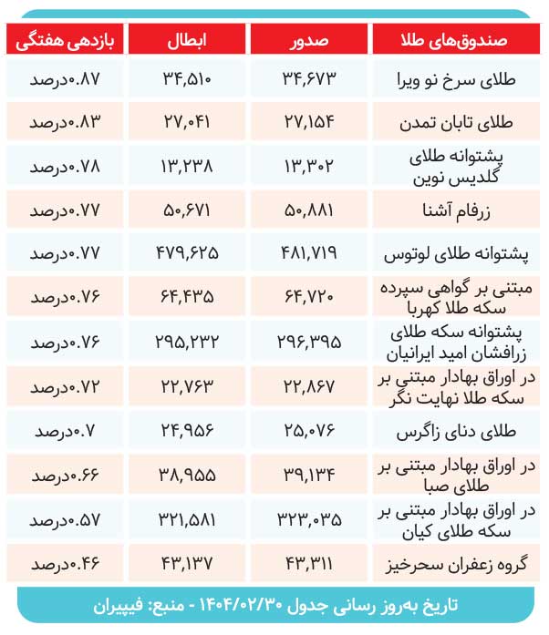 سود صندوق‌های طلا در هفته‌ای که گذشت