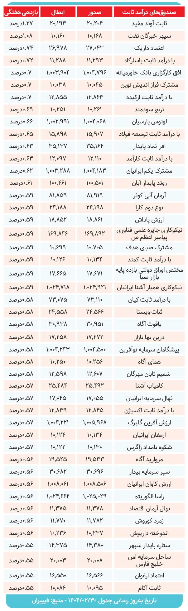 کارنامه صندوق‌های درآمدثابت بررسی شد