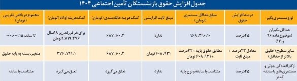 تکلیف حقوق جدید بازنشستگان روشن شد
