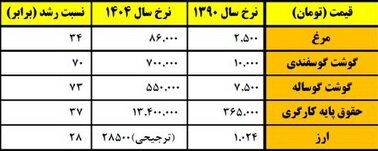 چرا گوشت مرغ سفره مردم حفظ شد و گوشت قرمز نصف