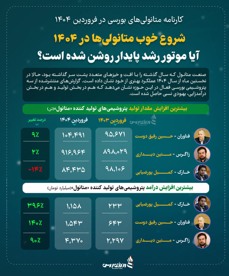 شروع خوب متانولی‌ها در ۱۴۰۴؛ آیا موتور رشد پایدار روشن شده است؟