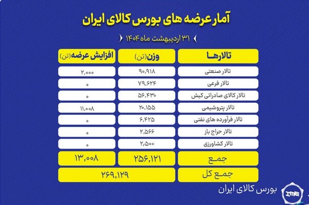 عرضه ۲۶۹ هزار تن محصول در بورس کالا