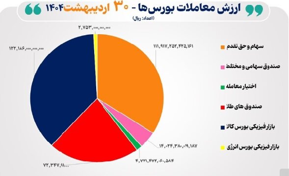 ۳۳ هزار میلیارد تومان مبادله اوراق بهادار و کالا در ۴ بورس ایران