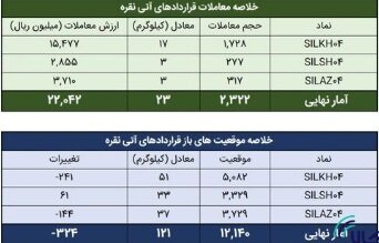 معامله ۴۳ کیلوگرم شمش نقره در بورس کالا