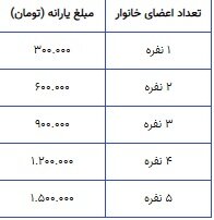 زمان واریز یارانه معیشتی اردیبهشت ۱۴۰۴ دهک‌های چهارم تا نهم اعلام شد
