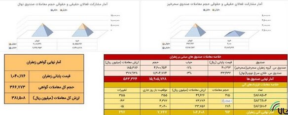 معامله ۹۱ کیلوگرم زعفران نگین در بازار آتی بورس کالا