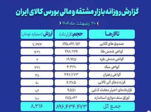 افزایش حجم و ارزش معاملات بازار مشقه و مالی بورس کالای ایران