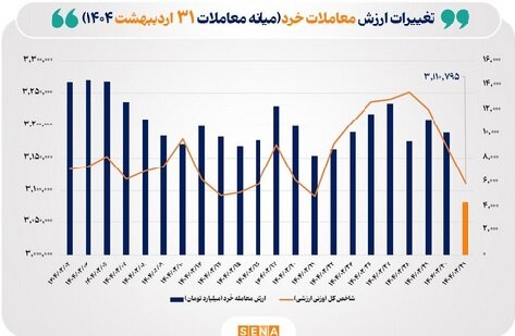 ارزش معاملات خرد سهام در پایان مبادلات امروز از مرز ۱۱ همت عبور کرد