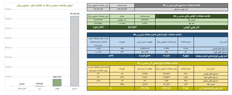 ارزش معاملات صندوق های طلا به ۷.۳ همت رسید