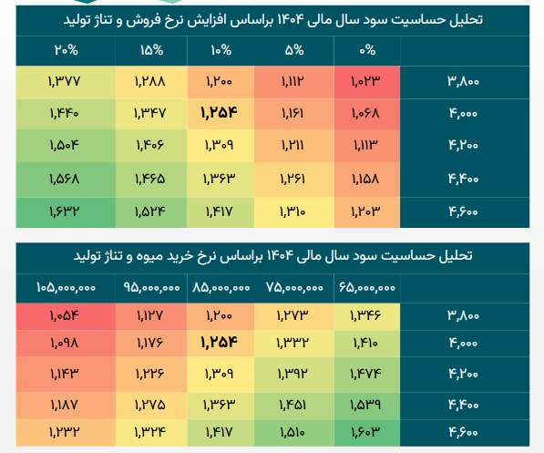 پیش بینی درآمد ۱۴۰۴ غشهد کمتر شد