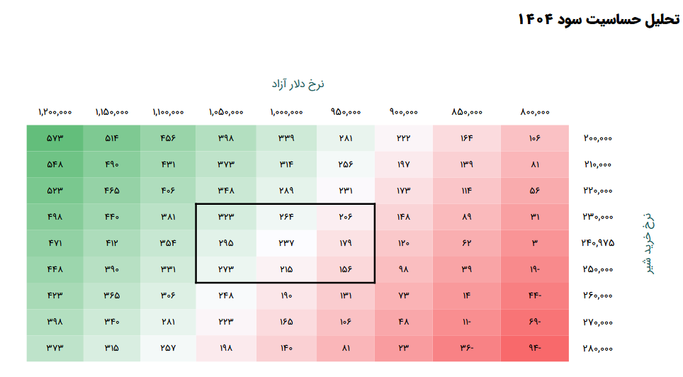 غانیزان سود هرسهم را چقدر پیش بینی کرد؟