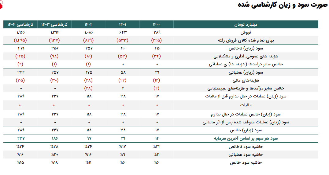 غانیزان سود هرسهم را چقدر پیش بینی کرد؟