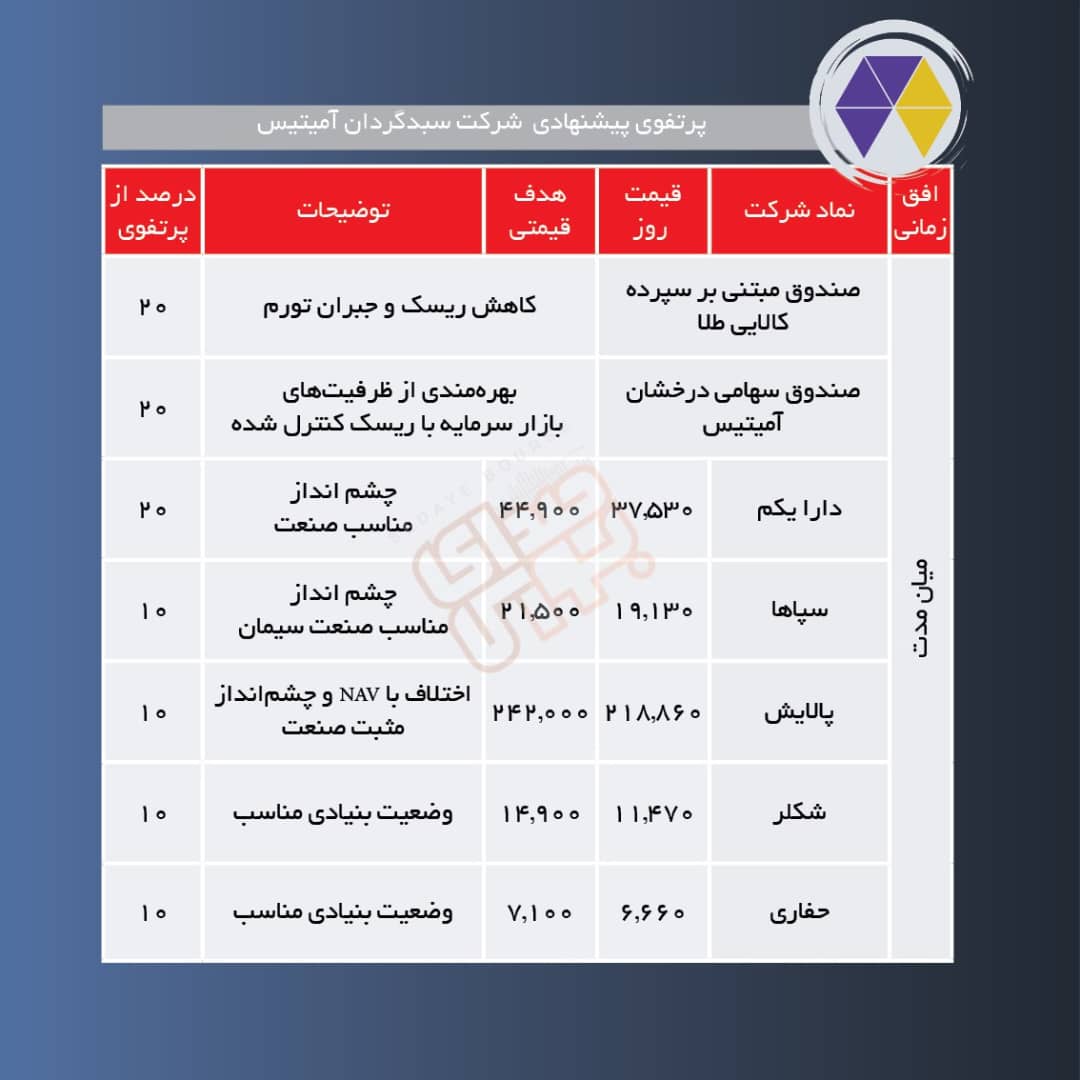 سبدهای پیشنهادی هفته دوم خرداد