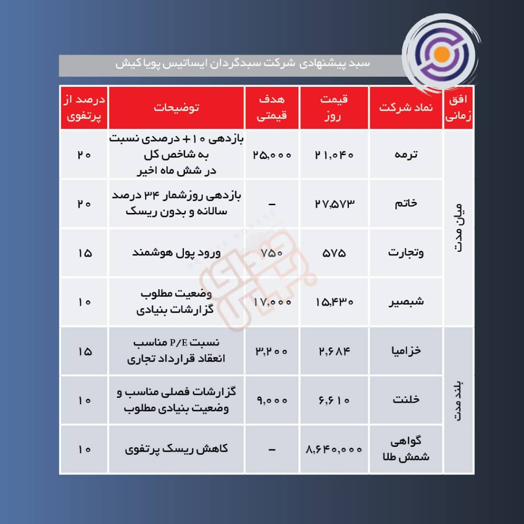 سبدهای پیشنهادی هفته دوم خرداد