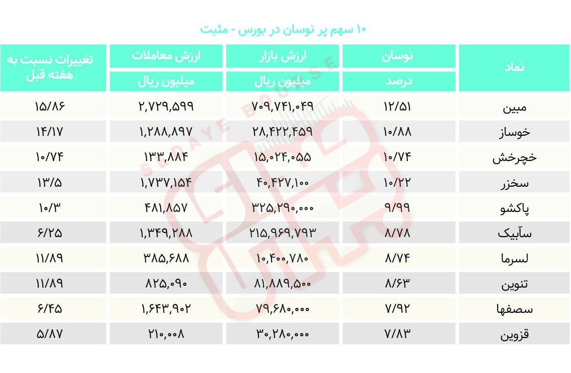 سبقت گرفتگان هفته در رالی بورس