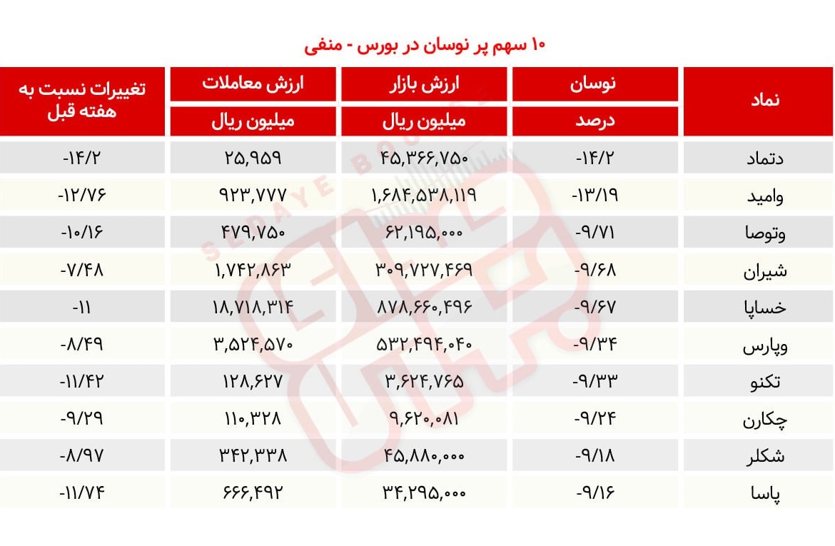 سبقت گرفتگان هفته در رالی بورس