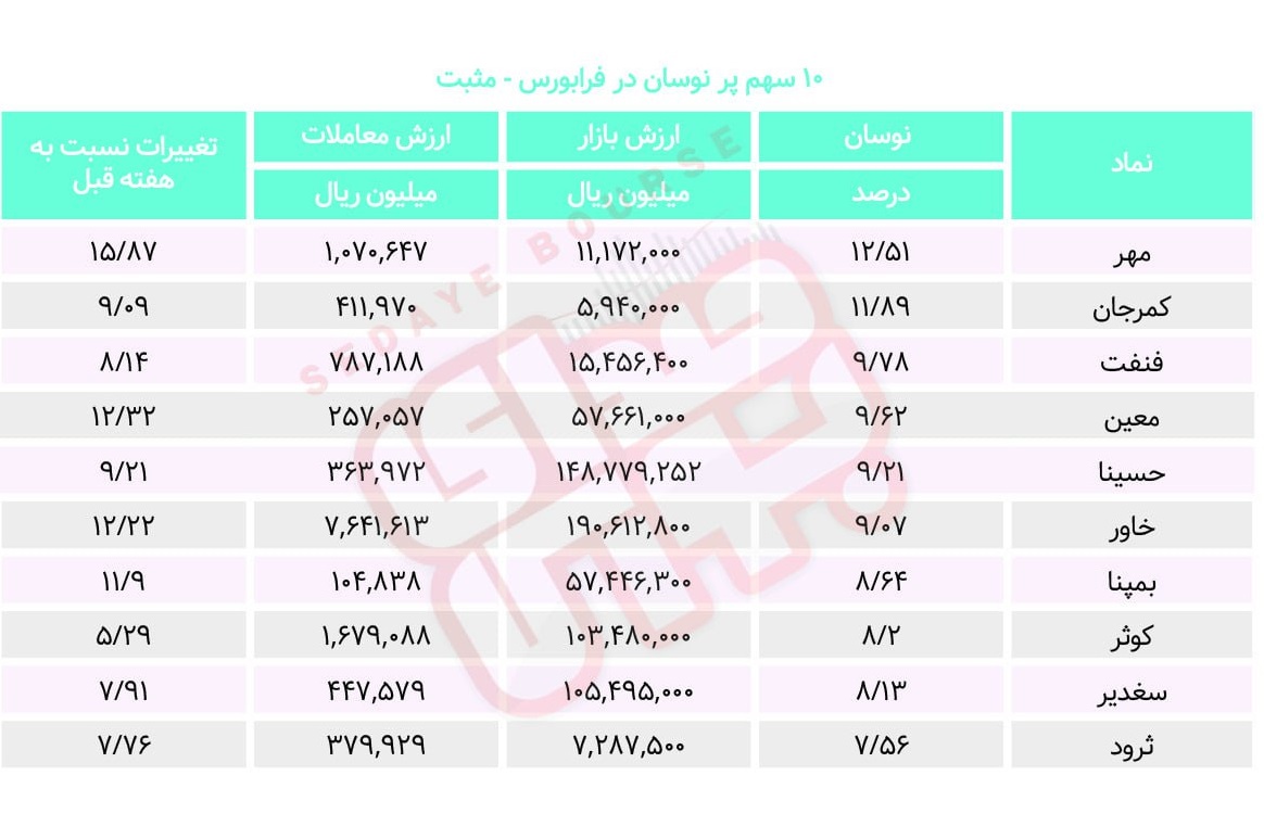 سبقت گرفتگان هفته در رالی بورس