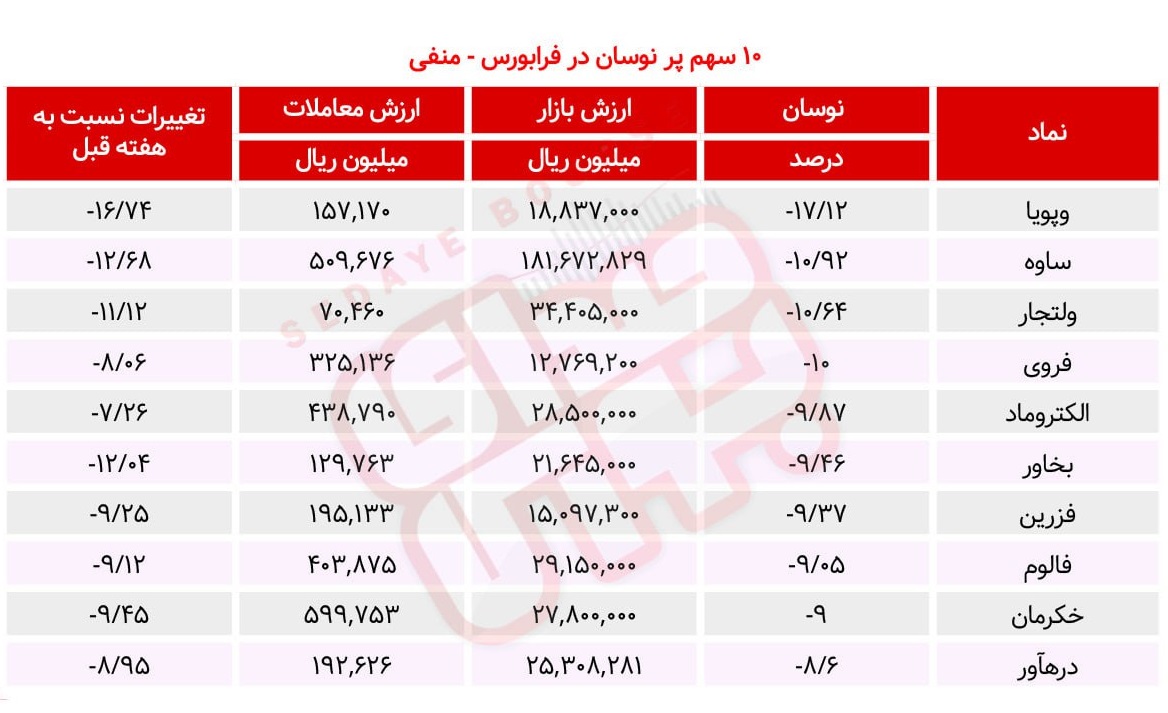 سبقت گرفتگان هفته در رالی بورس
