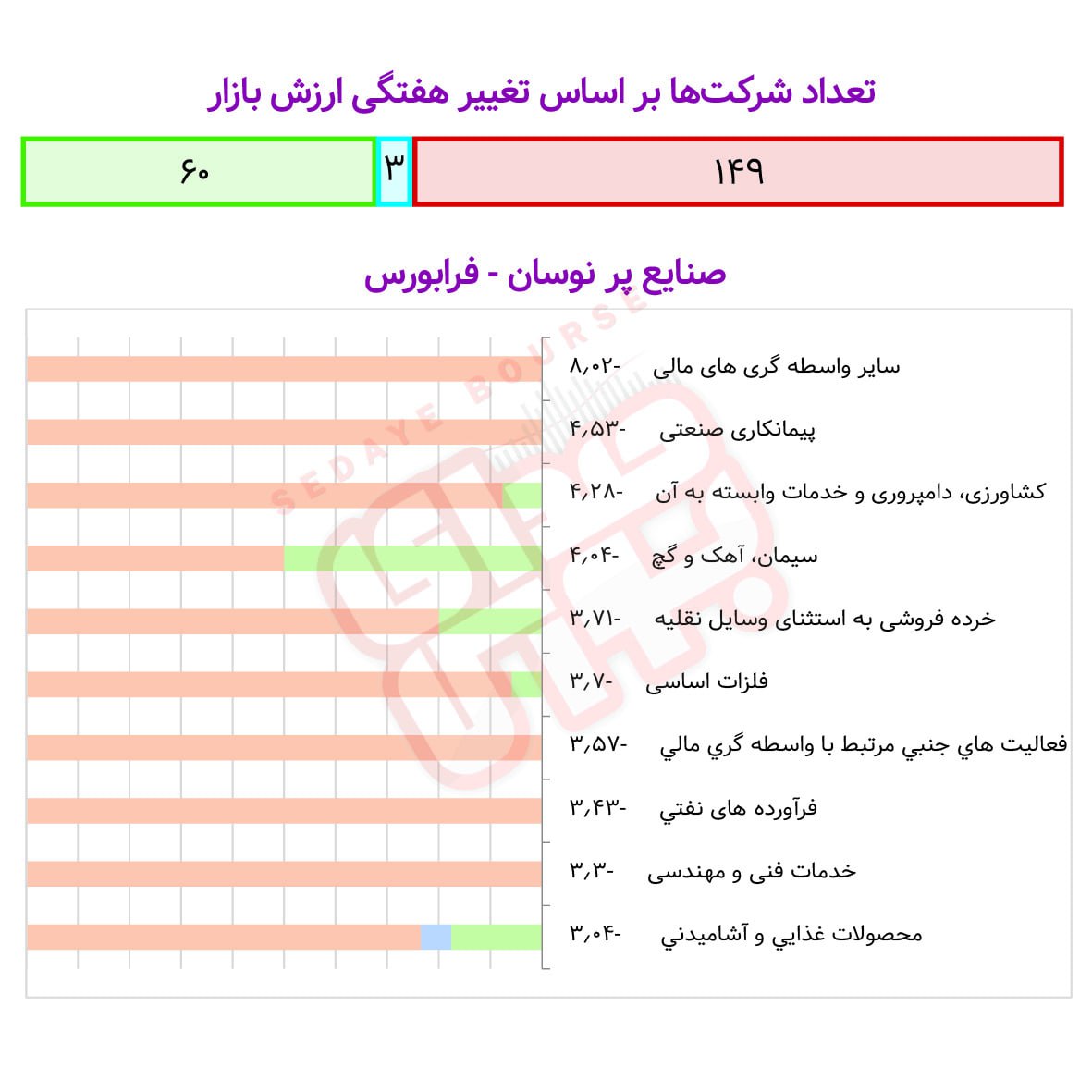 صنایع پرنوسان بورسی و فرابورسی در هفته گذشته