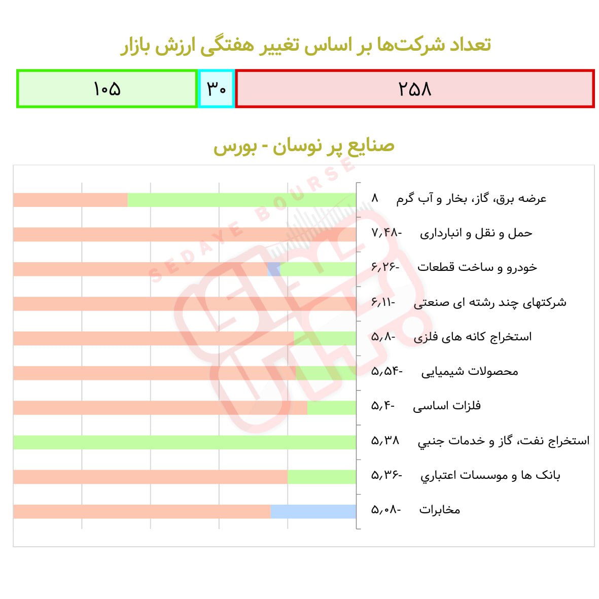 صنایع پرنوسان بورسی و فرابورسی در هفته گذشته