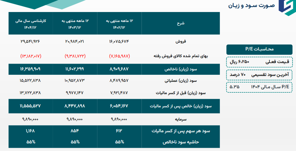 پیش بینی سود آینده دقاضی