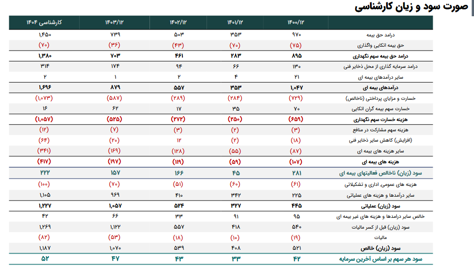درآمد حق بیمه معین ۱۴۵۰ میلیاردی شد