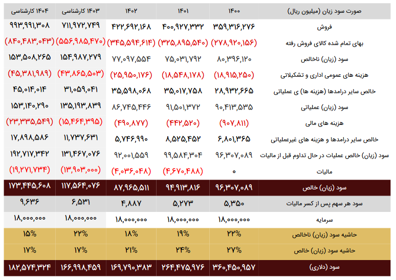 بررسی پرتفوی بورسی آینده جم