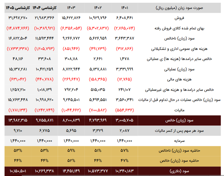 ساربیل چقدر درآمد برای آینده دارد؟