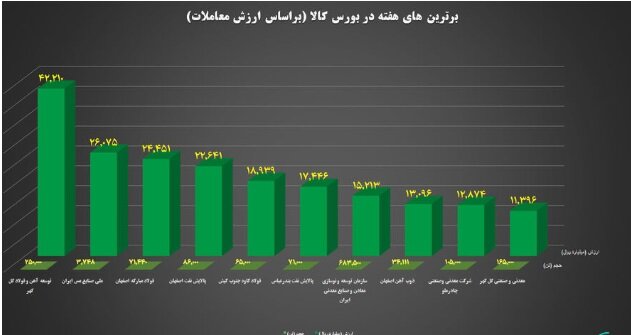 ۱۰ شرکت برتر بورس کالا معرفی شدند