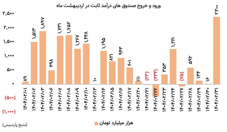 بررسی عملکرد دومین ماه ۱۴۰۴ / اردیبهشت بیحاصل