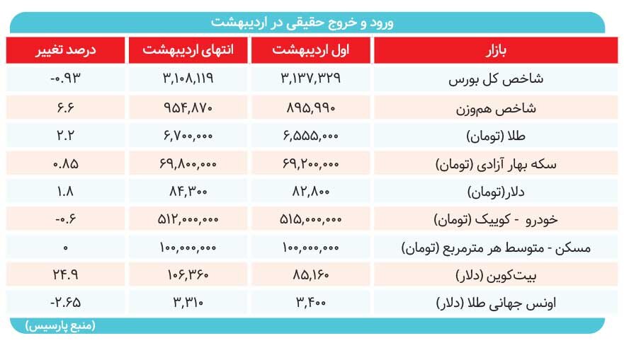 بررسی عملکرد دومین ماه ۱۴۰۴ / اردیبهشت بیحاصل