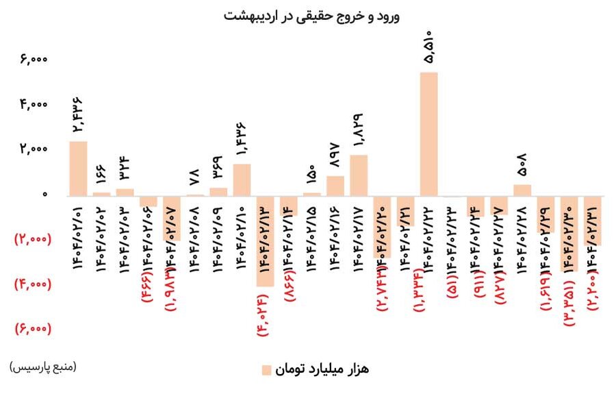 بررسی عملکرد دومین ماه ۱۴۰۴‌ / اردیبهشت بی‌حاصل 