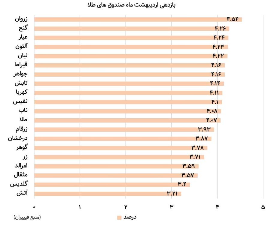 بررسی عملکرد دومین ماه ۱۴۰۴ / اردیبهشت بیحاصل
