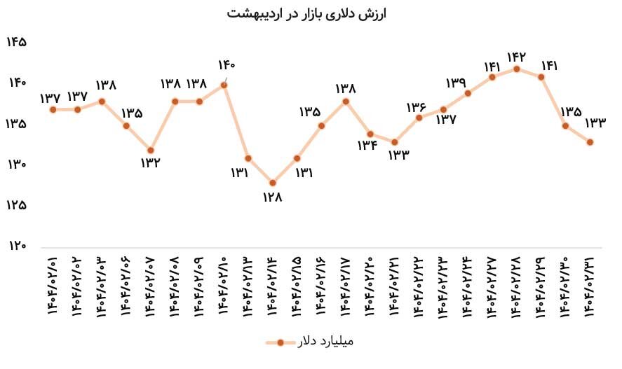 بررسی عملکرد دومین ماه ۱۴۰۴ / اردیبهشت بیحاصل