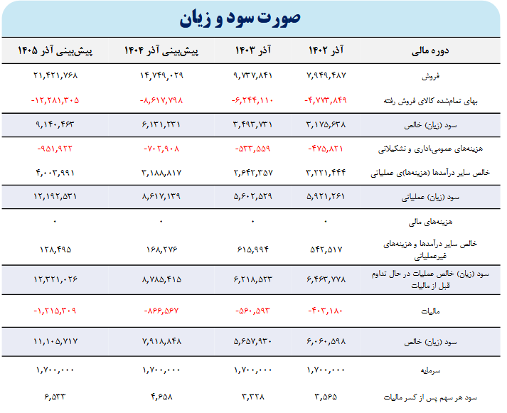 ریسک سرمایه گذاری بر روی سشمال چقدر است؟