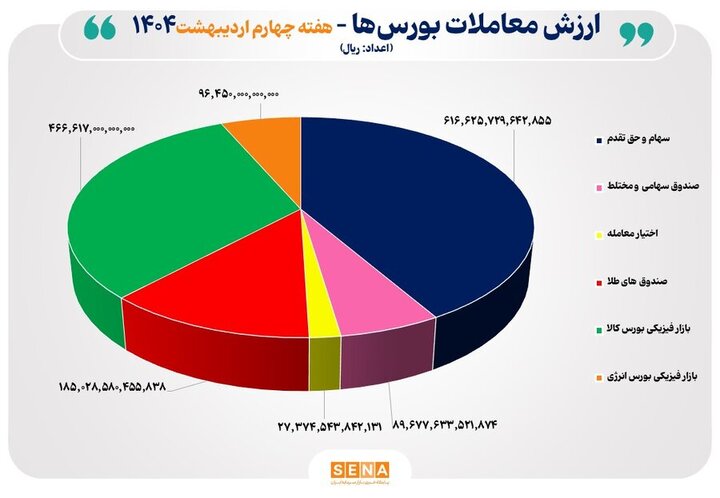 ۱۴۸ هزار میلیارد تومان مبادله اوراق بهادار و کالا در ۴ بورس ایران