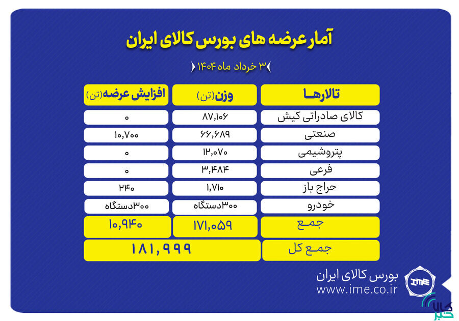 عرضه ۱۸۲ هزار تن محصول در تالارهای بورس کالا