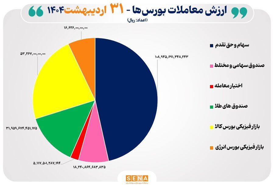 ۲۳ هزار میلیارد تومان مبادله اوراق بهادار و کالا در ۴ بورس ایران