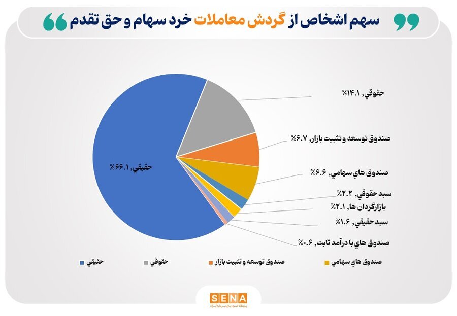 سهم ۶۶درصدی حقیقی‌ها از مبادلات سهام