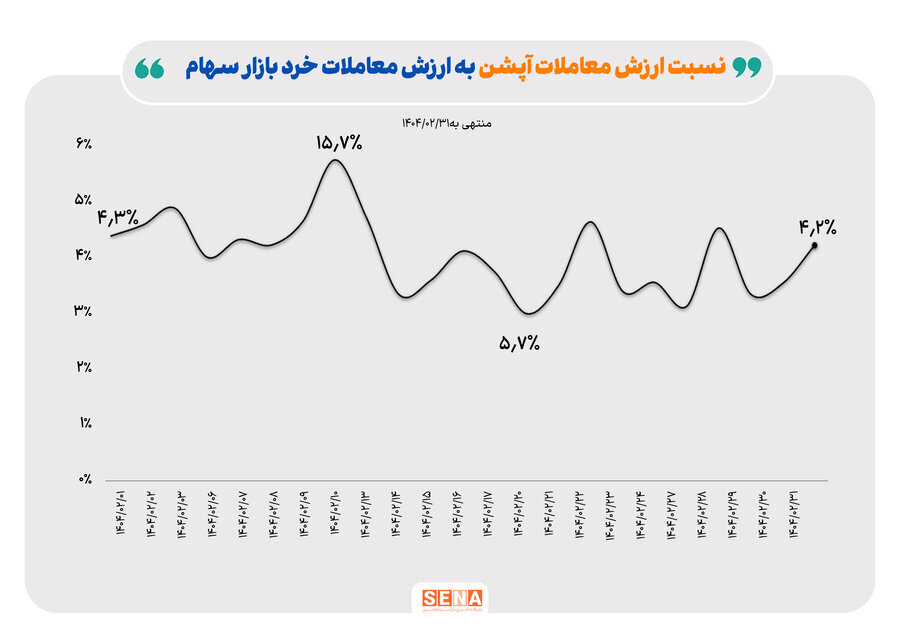 روند بازار آپشن در هفته پایانی اردیبهشت