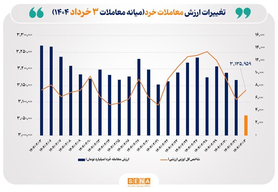 ارزش معاملات خُرد سهام تا نیمه معاملات امروز از مرز ۳ همت عبور کرد