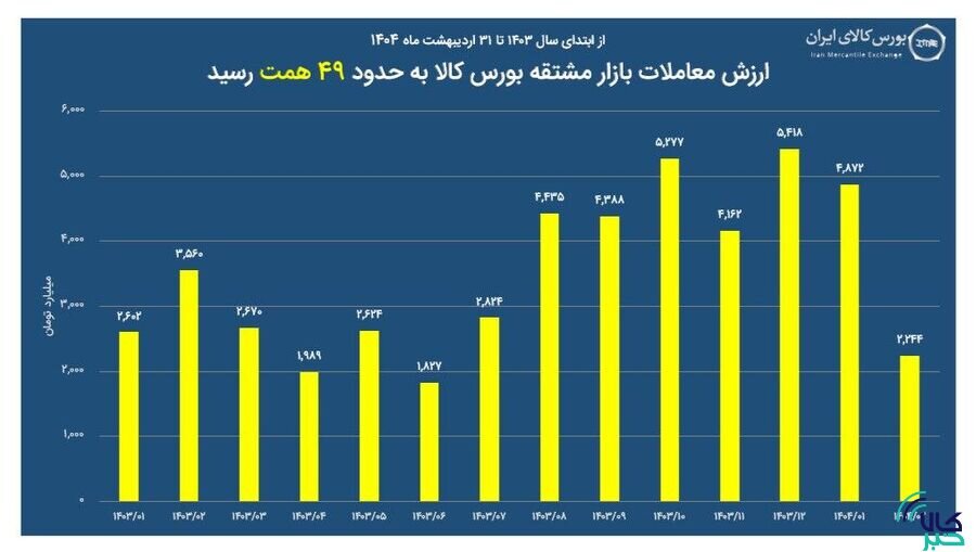 ارزش معاملات بازار مشتقه بورس کالا به ۴۹ همت رسید