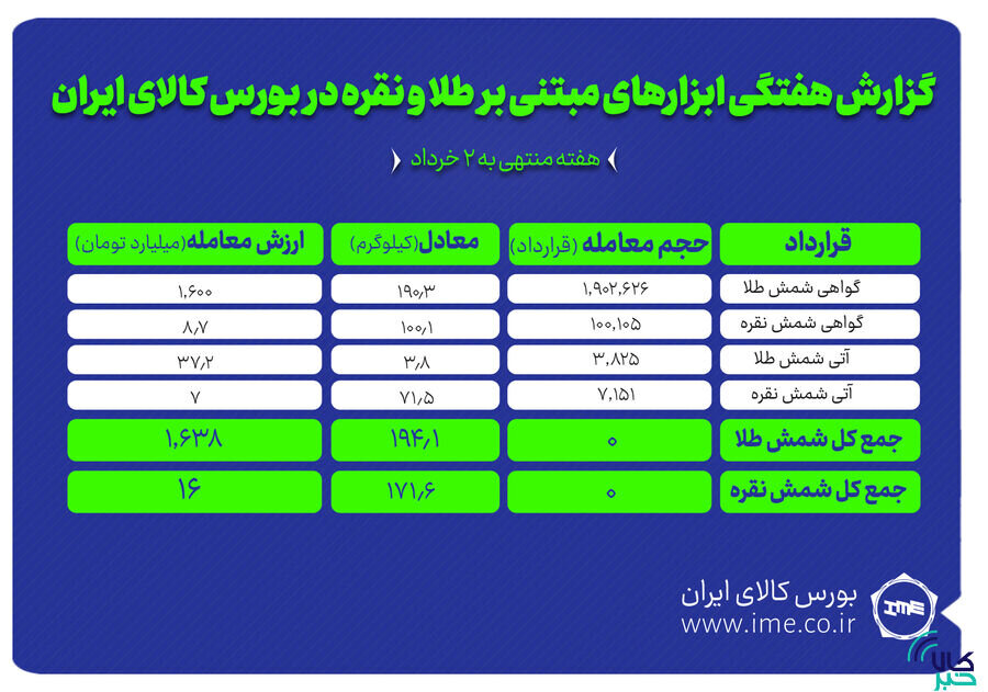 معامله ۳۶۵ کیلوگرم شمش طلا و نقره در بورس کالا