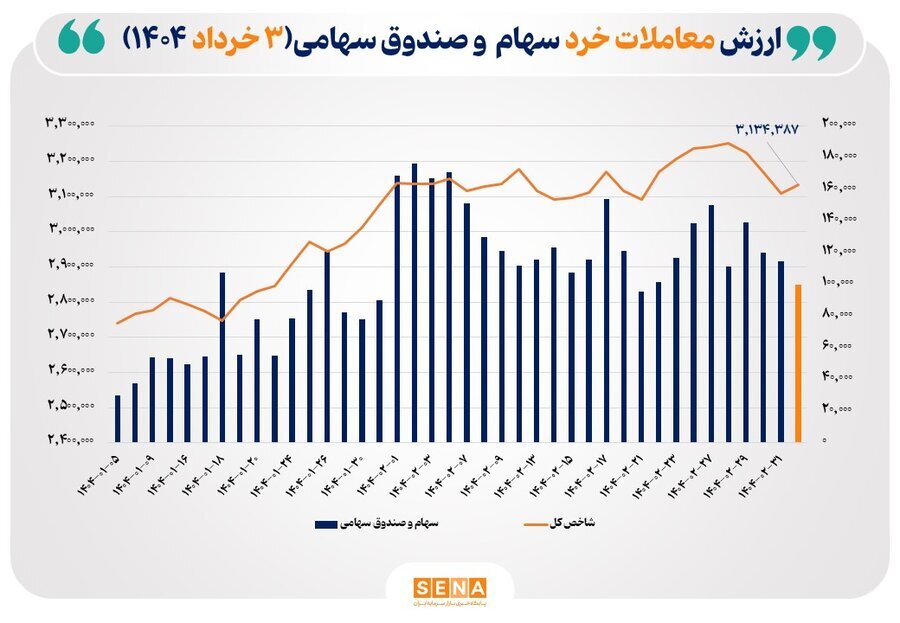 ارزش معاملات خرد سهام در پایان مبادلات امروز از مرز ۱۰ همت عبور کرد